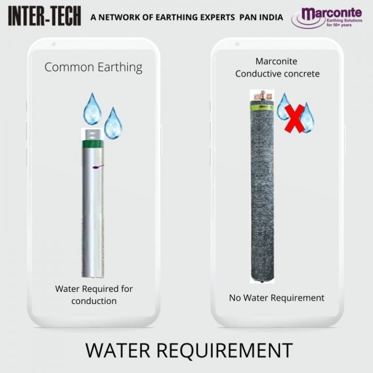 19. Marconite is the most reliable earthing system in the world.