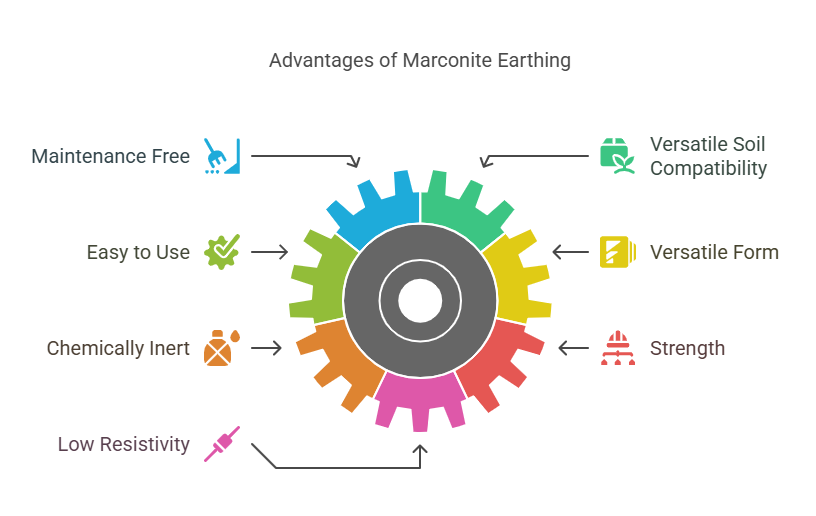 Advantages of Marconite Earthing 