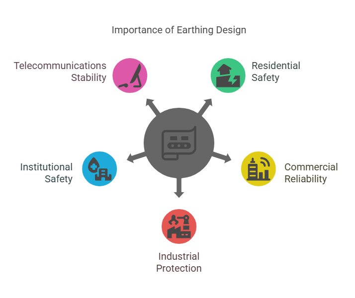Emphasizing the Need for Earthing Design 