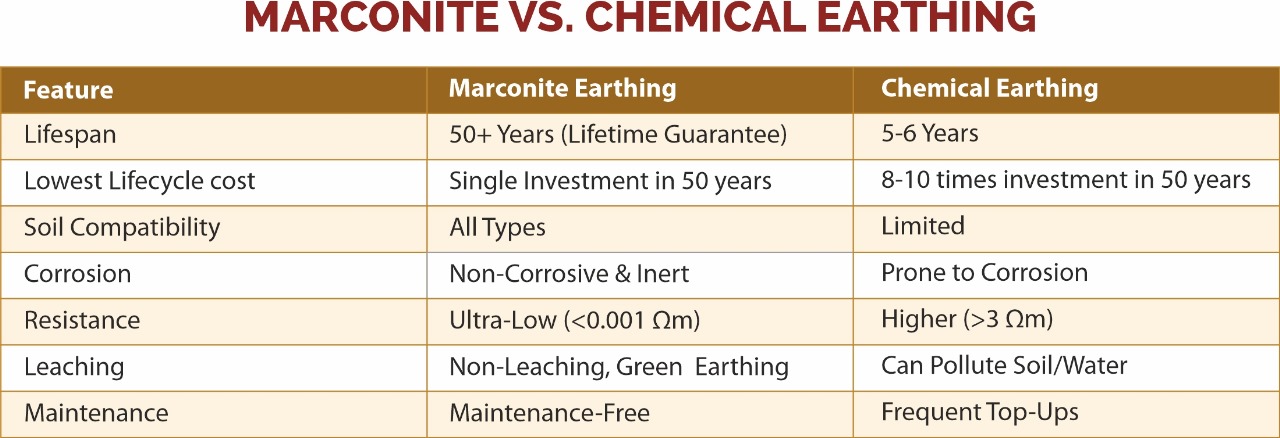 Marconite vs chemical earthing