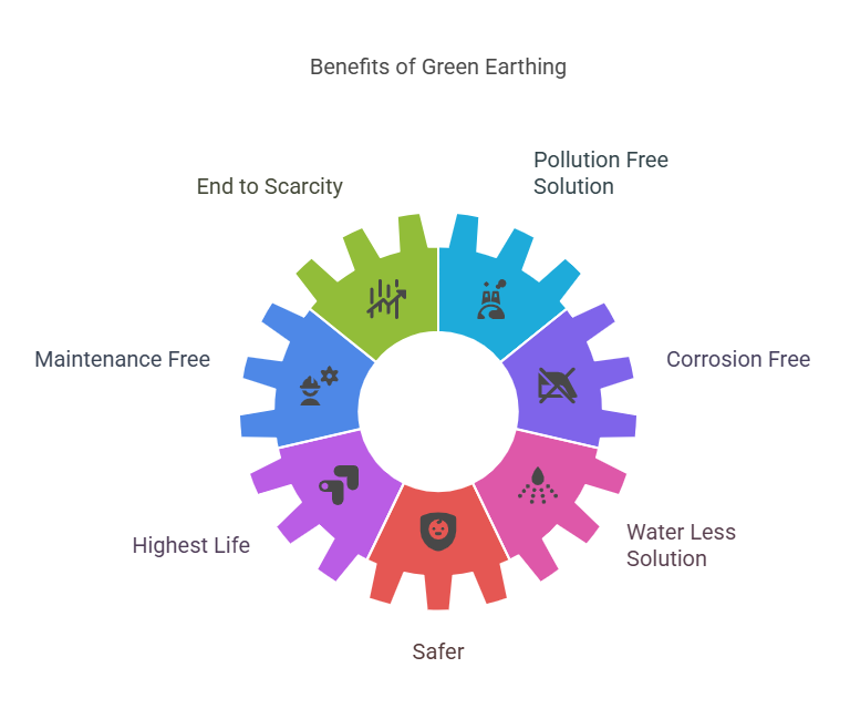 WHY GREEN EARTHING 